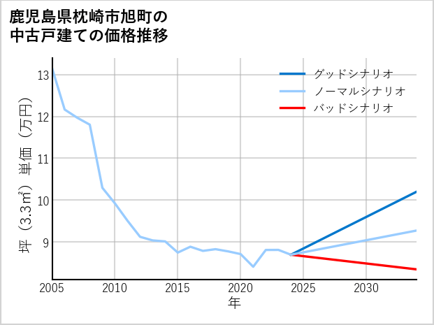 鹿児島県枕崎市旭町の中古戸建て価格推移