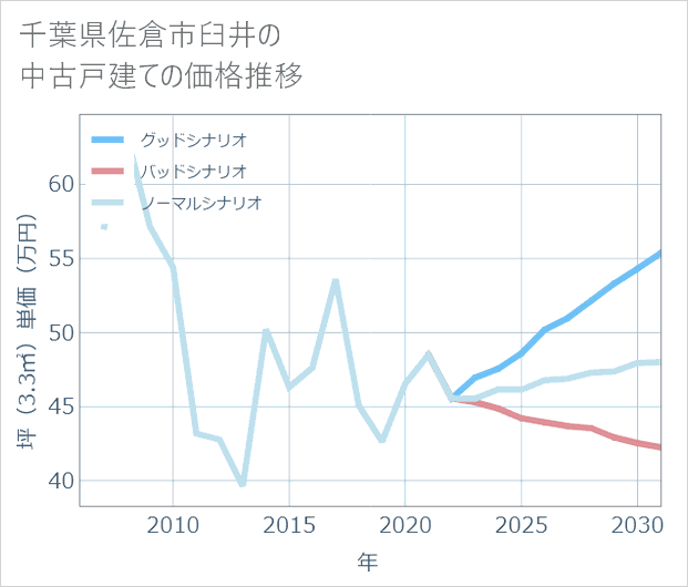 千葉県佐倉市臼井の中古戸建て価格推移