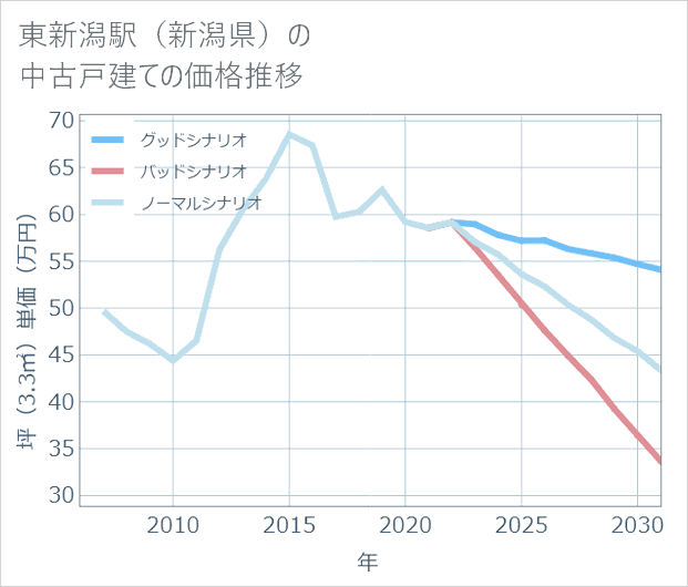 東新潟駅(新潟県)の中古戸建て価格推移