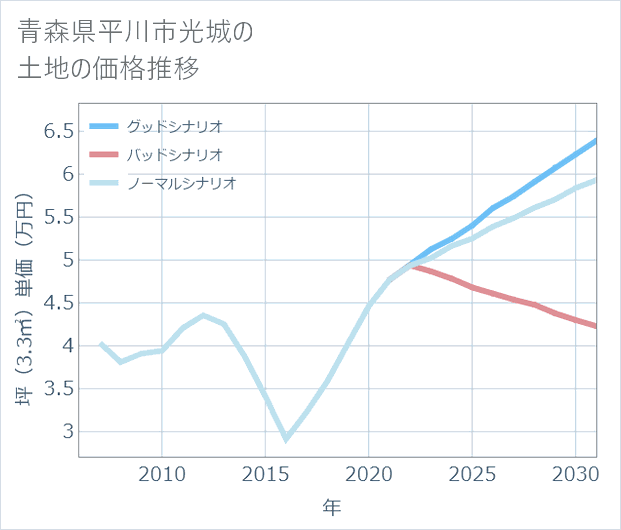 青森県平川市光城の土地価格推移
