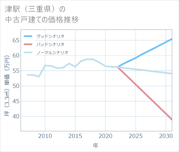 津駅(三重県)の中古戸建て価格推移