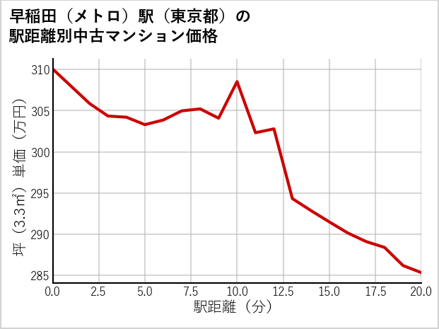 早稲田〔メトロ〕駅（東京都）の徒歩距離別の中古マンション坪単価