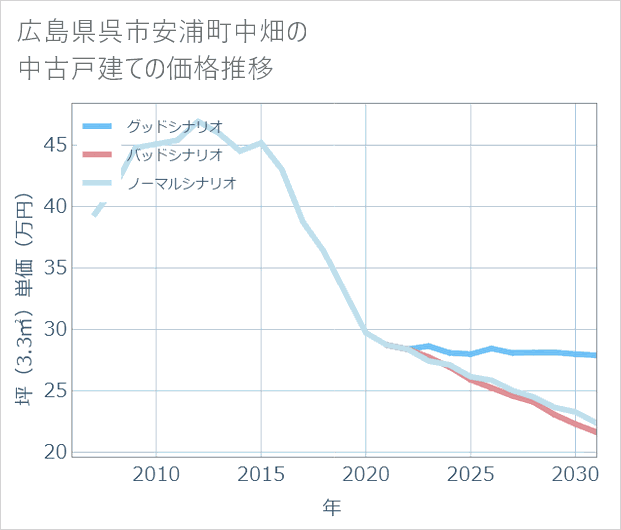広島県呉市安浦町中畑の中古戸建て価格推移