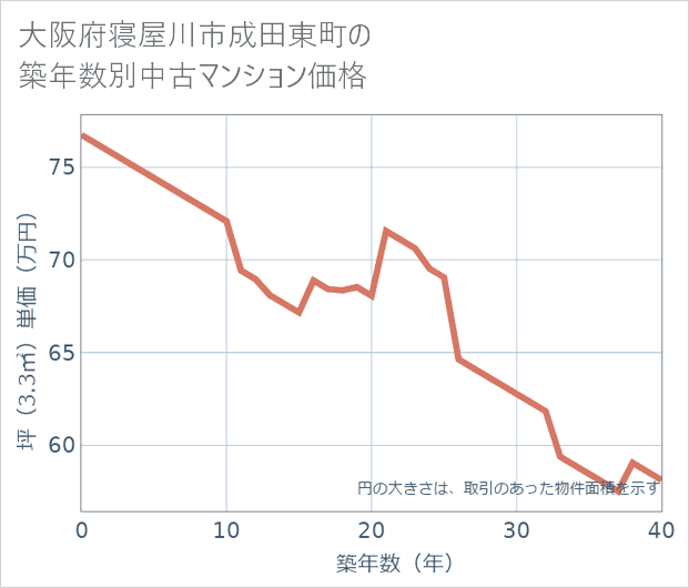 大阪府寝屋川市成田東町の築年数別の中古マンション坪単価