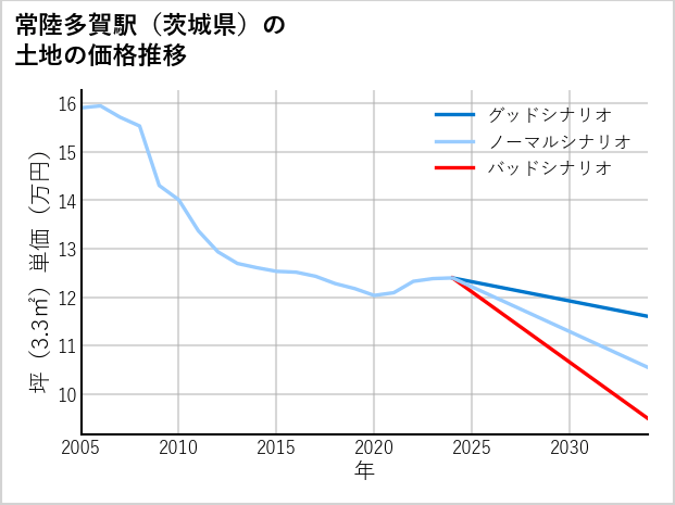 常陸多賀駅（茨城県）の土地価格推移