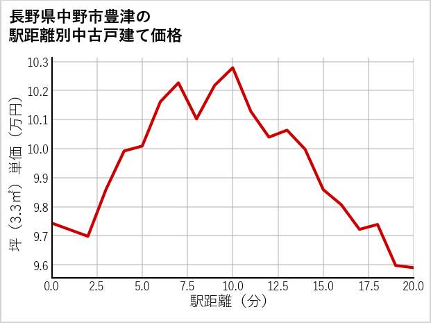 長野県中野市豊津の徒歩距離別の中古戸建て坪単価