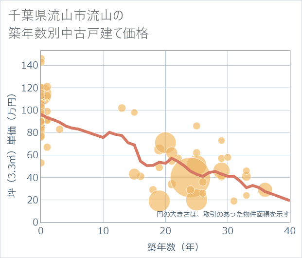 千葉県流山市流山の築年数別の中古戸建て坪単価