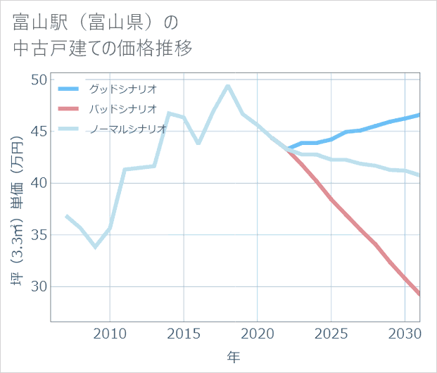 富山駅（富山県）の中古戸建て価格推移