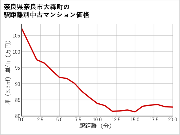奈良県奈良市大森町の徒歩距離別の中古マンション坪単価
