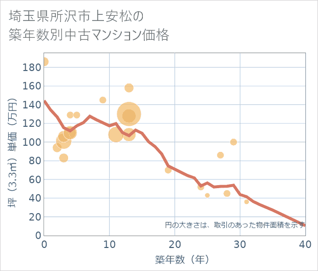 埼玉県所沢市上安松の築年数別の中古マンション坪単価