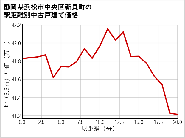 静岡県浜松市中央区新貝町の徒歩距離別の中古戸建て坪単価