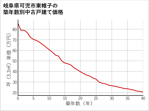 岐阜県可児市東帷子の築年数別の中古戸建て坪単価