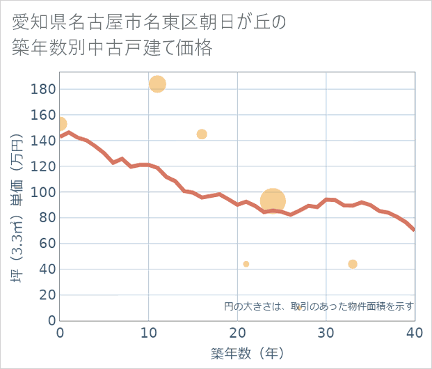 愛知県名古屋市名東区朝日が丘の築年数別の中古戸建て坪単価