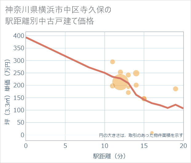 神奈川県横浜市中区寺久保の徒歩距離別の中古戸建て坪単価
