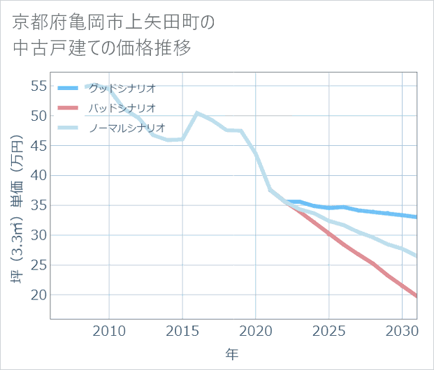 京都府亀岡市上矢田町の中古戸建て価格推移