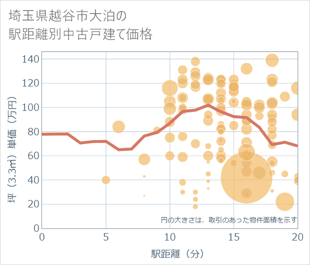 埼玉県越谷市大泊の徒歩距離別の中古戸建て坪単価