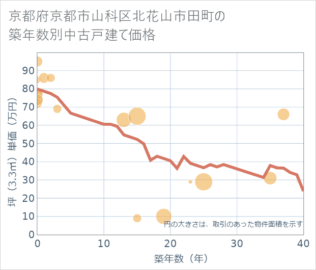 京都府京都市山科区北花山市田町の築年数別の中古戸建て坪単価