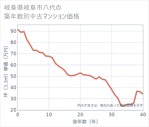 岐阜県岐阜市八代の築年数別の中古マンション坪単価