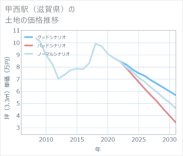 甲西駅(滋賀県)の土地価格推移