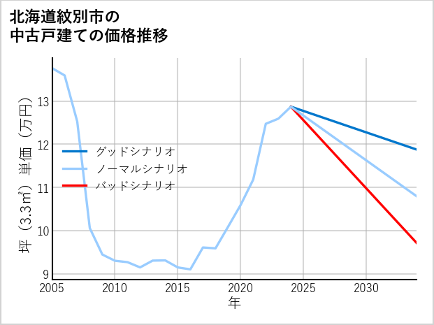 北海道紋別市の中古戸建て価格推移