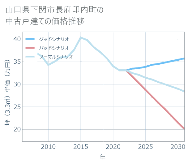 山口県下関市長府印内町の中古戸建て価格推移