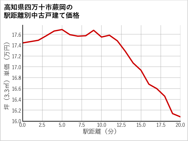 高知県四万十市蕨岡の徒歩距離別の中古戸建て坪単価