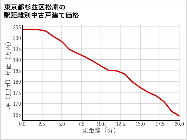 東京都杉並区松庵の徒歩距離別の中古戸建て坪単価