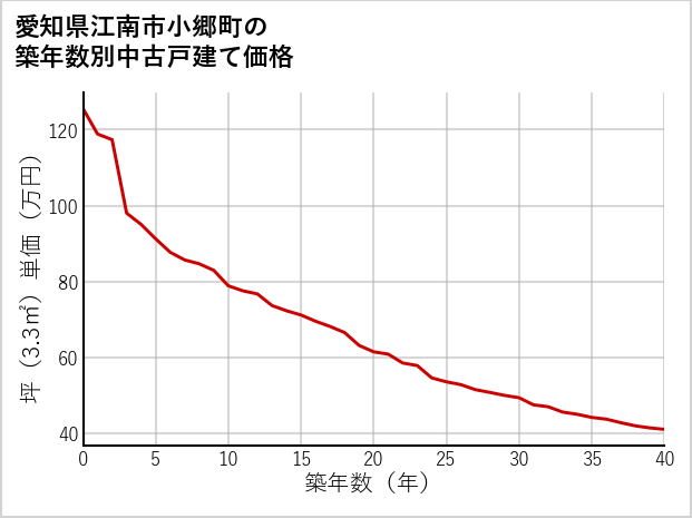 愛知県江南市小郷町の築年数別の中古戸建て坪単価