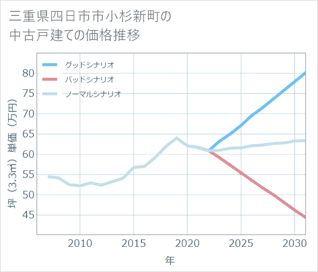 三重県四日市市小杉新町の中古戸建て価格推移