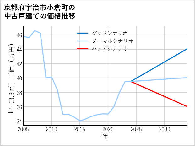 京都府宇治市小倉町の中古戸建て価格推移