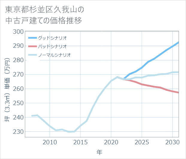 東京都杉並区久我山の中古戸建て価格推移