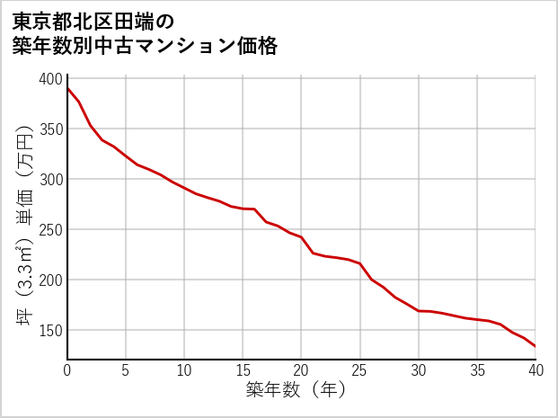 東京都北区田端の築年数別の中古マンション坪単価