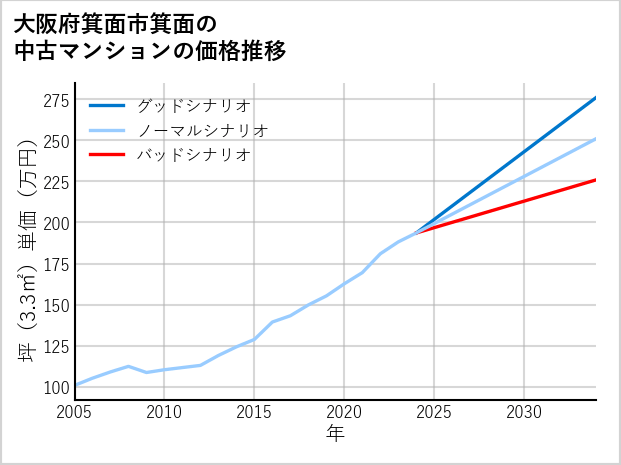 大阪府箕面市箕面の中古マンション価格推移