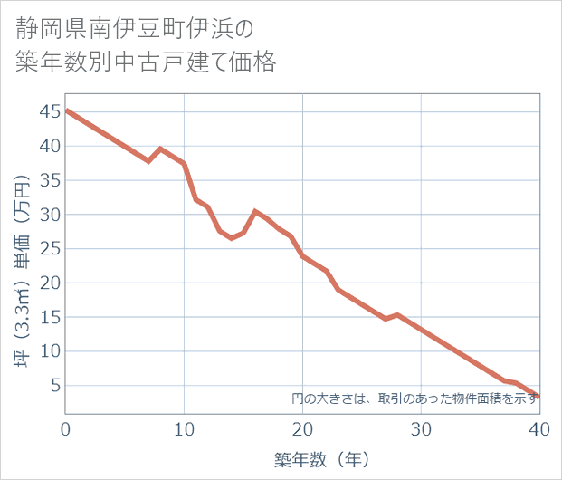 静岡県南伊豆町伊浜の築年数別の中古戸建て坪単価
