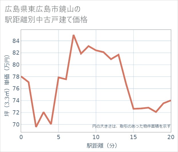 広島県東広島市鏡山の徒歩距離別の中古戸建て坪単価