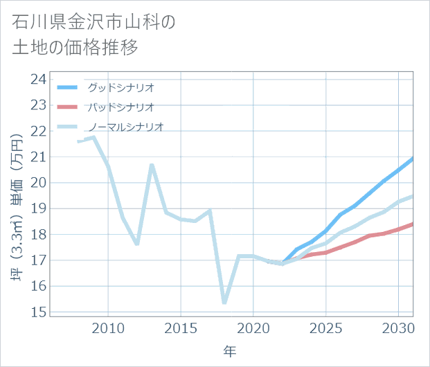 石川県金沢市山科の土地価格推移