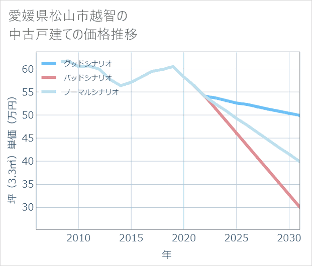 愛媛県松山市越智の中古戸建て価格推移