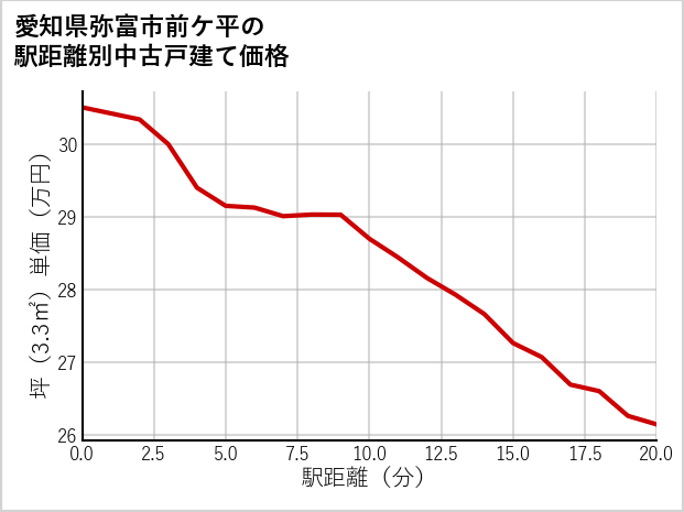 愛知県弥富市前ケ平の徒歩距離別の中古戸建て坪単価