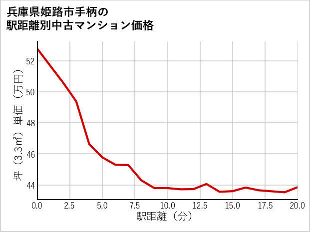 兵庫県姫路市手柄の徒歩距離別の中古マンション坪単価
