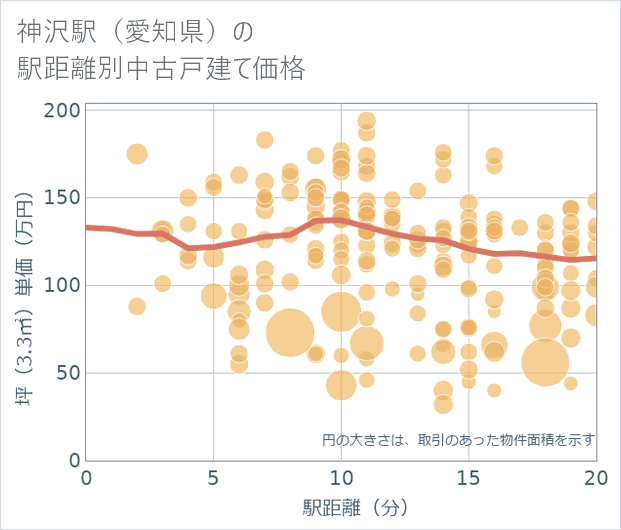 神沢駅(愛知県)の徒歩距離別の中古戸建て坪単価