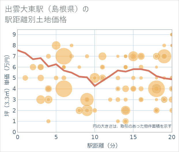 出雲大東駅(島根県)の徒歩距離別の土地坪単価
