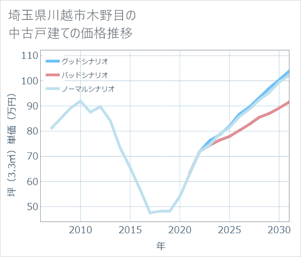 埼玉県川越市木野目の中古戸建て価格推移