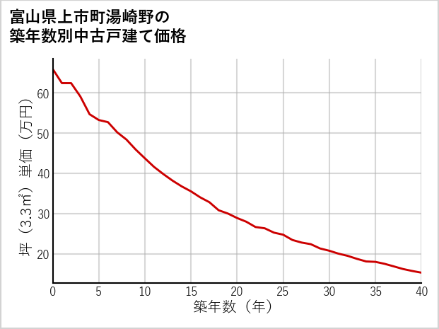 富山県上市町湯崎野の築年数別の中古戸建て坪単価