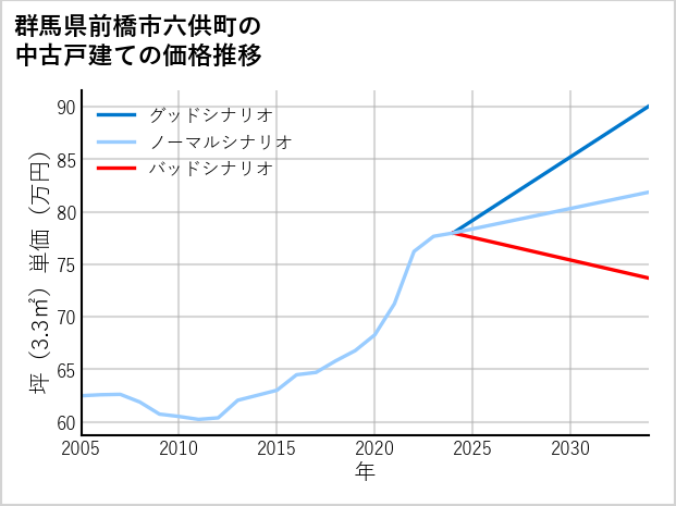 群馬県前橋市六供町の中古戸建て価格推移