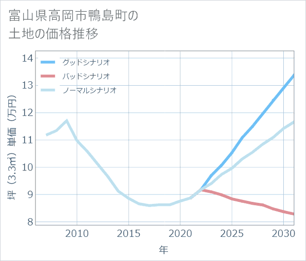 富山県高岡市鴨島町の土地価格推移