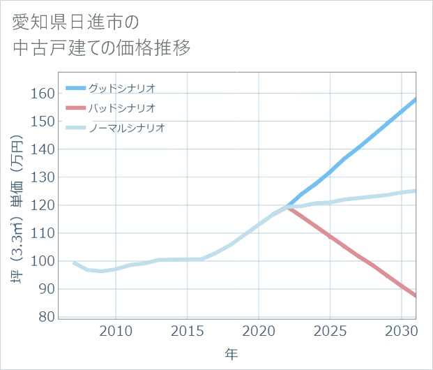 愛知県日進市の中古戸建て価格推移