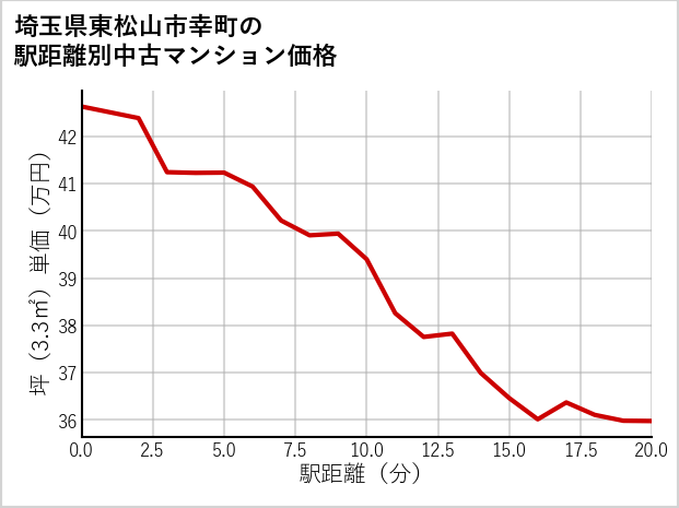 埼玉県東松山市幸町の徒歩距離別の中古マンション坪単価