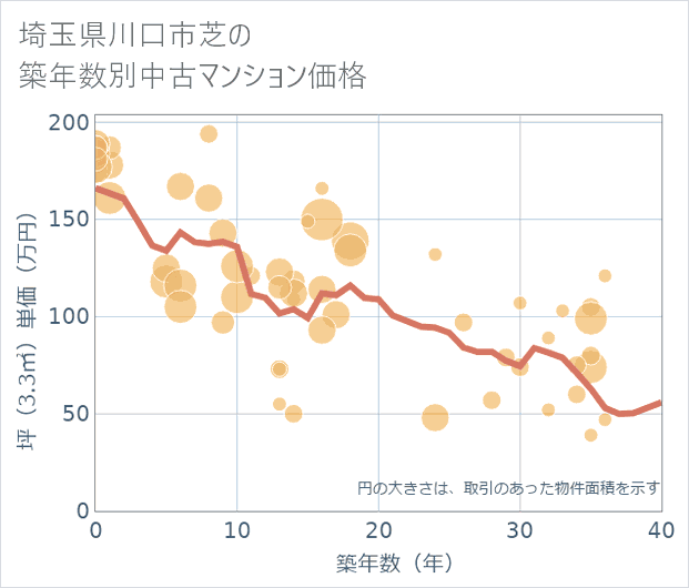 埼玉県川口市芝の築年数別の中古マンション坪単価