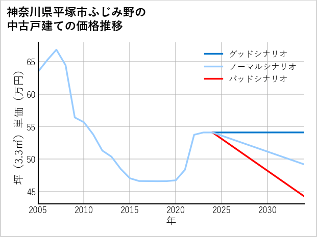 神奈川県平塚市ふじみ野の中古戸建て価格推移