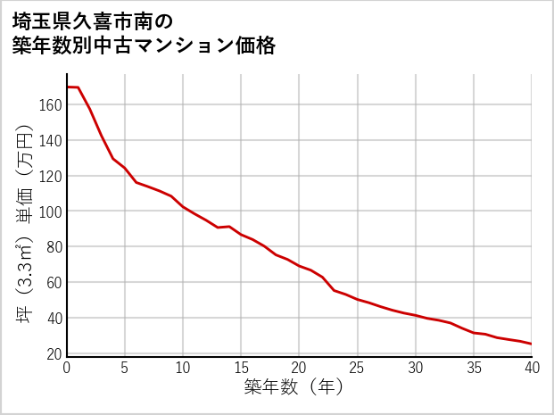 埼玉県久喜市南の築年数別の中古マンション坪単価